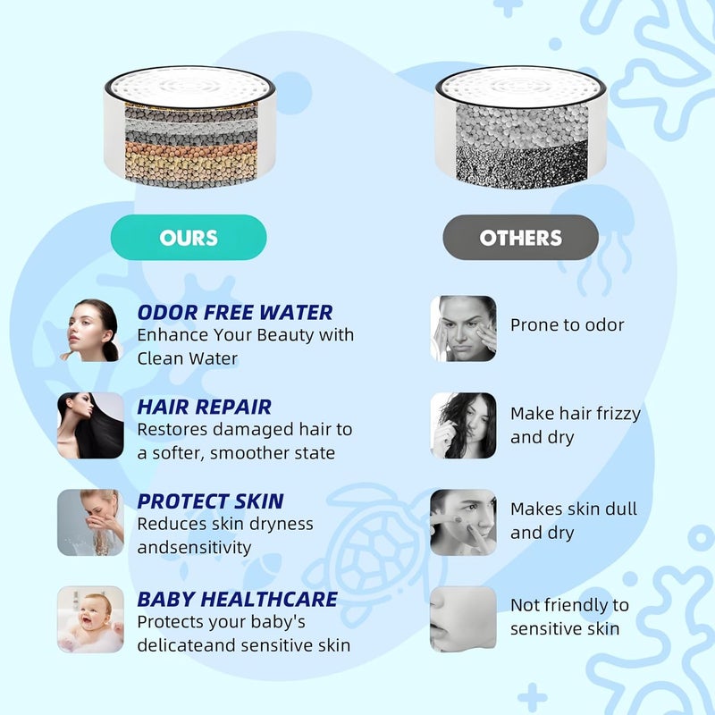 YACVRLT 2 Pack Bath Filter Cartridge Replacement | 10-Stage 5,000 Gallons Filtration | Universal Fit for Most Bath Filters | Removes Chlorine, Fluoride, Heavy Metals | Durable & Skin-Safe, BPA Free - Image 4